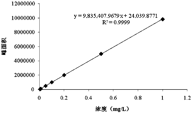 Detection method of cyantraniliprole and metabolite J9Z38 in fish