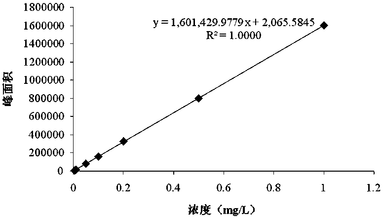 Detection method of cyantraniliprole and metabolite J9Z38 in fish