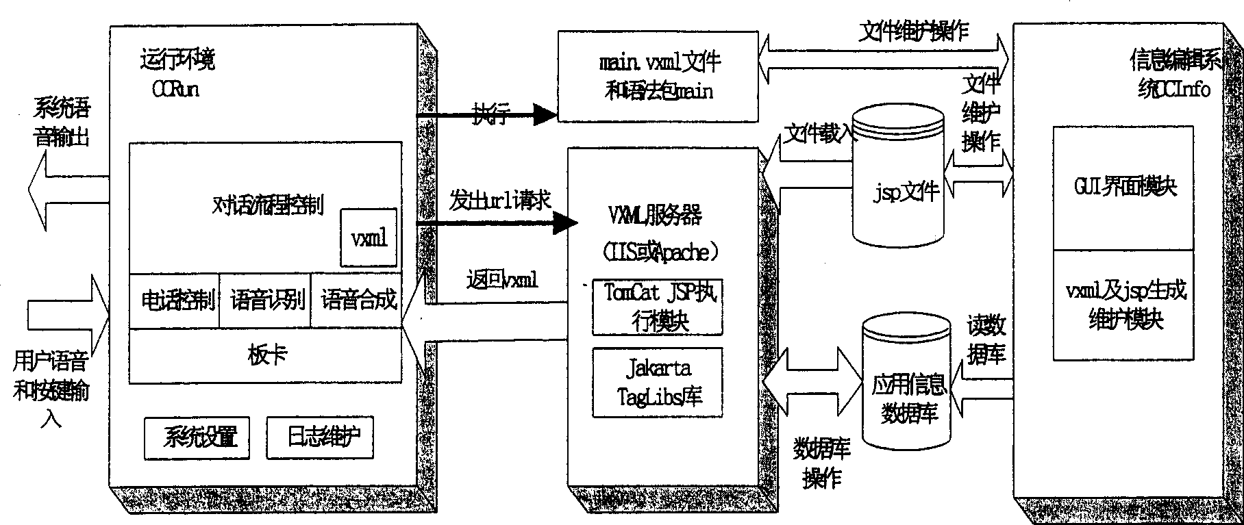 A system and method for realtime interaction of telephone speech based on voicexml