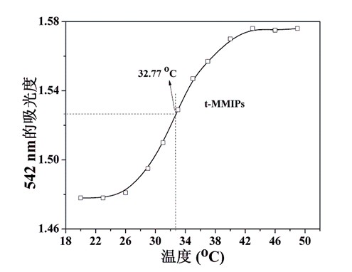 Preparation method of temperature sensitive adsorbent of halloysite magnetic composite material surface blotting
