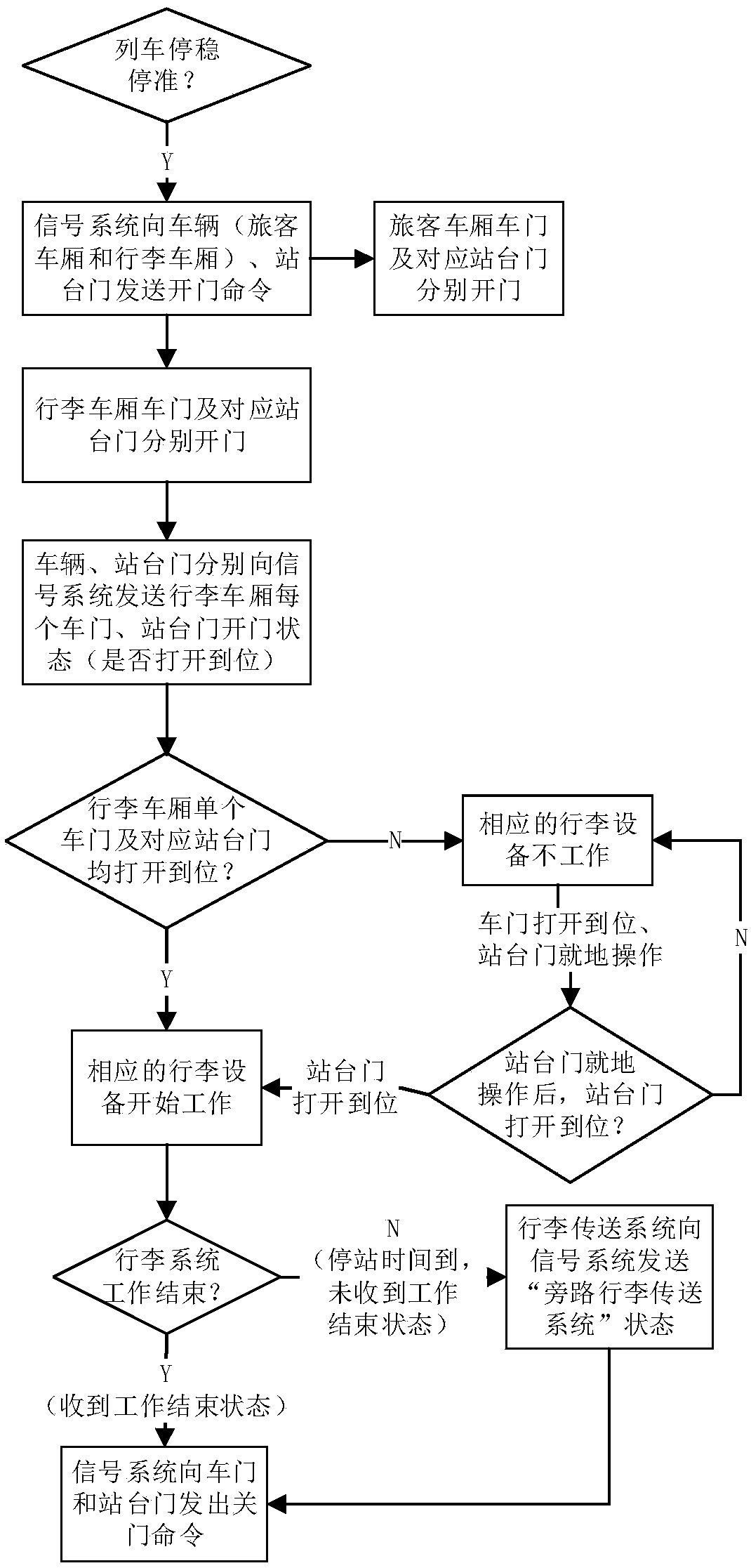 Automatic interaction method of a signal system and a luggage system of urban rail transit