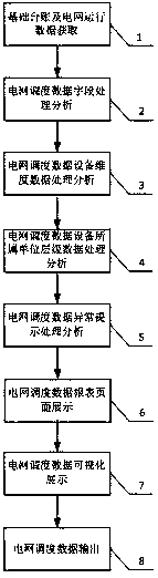 Application method for automatic statistics and multi-dimensional visualization display of power network dispatch data