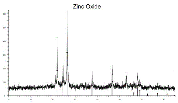 Synthetic method for zinc oxide nano-particles