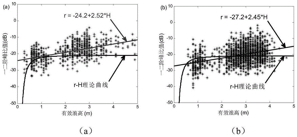 Method for forming wave field through high-frequency ground wave radar