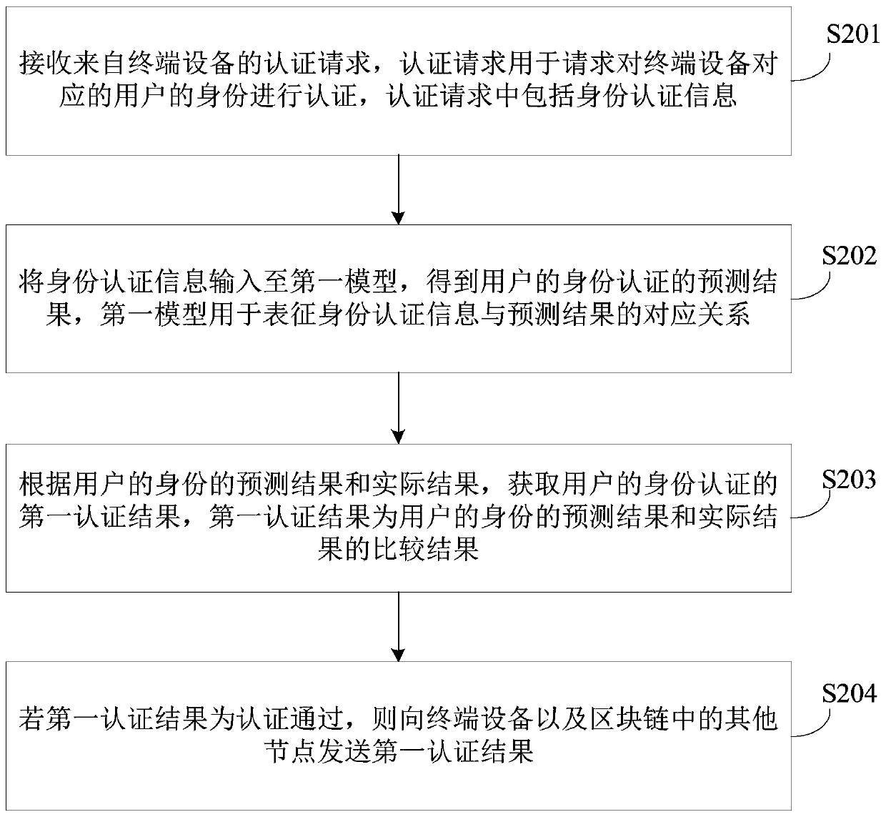 Authentication method and device, electronic equipment and storage medium