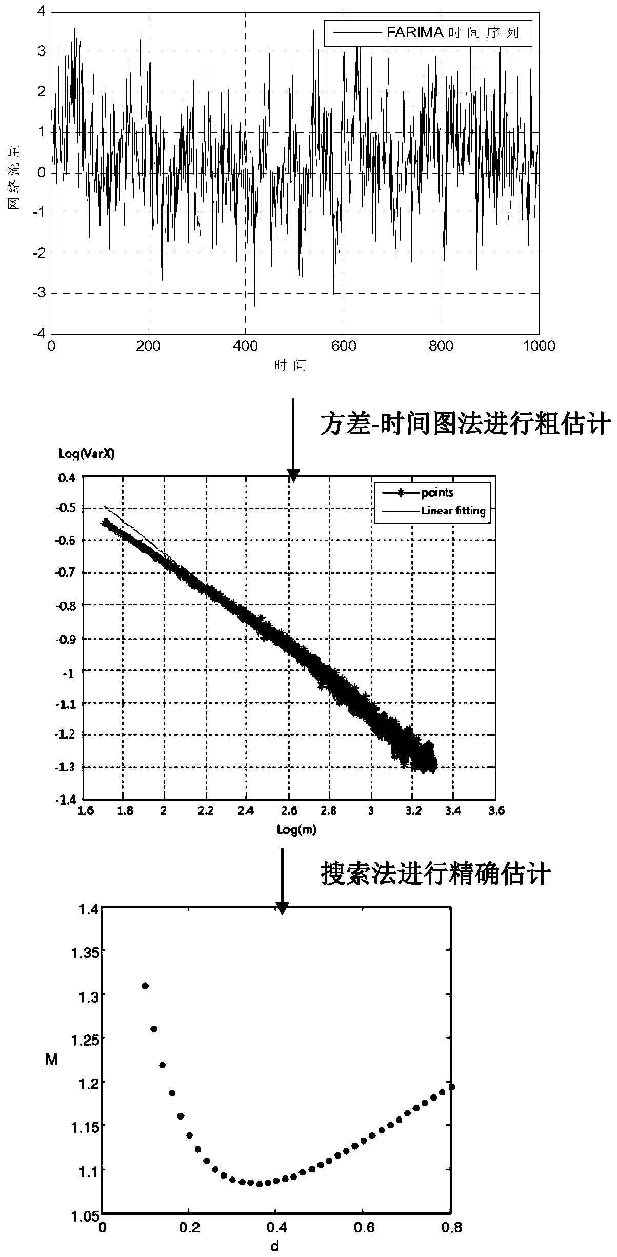 Estimation Method of Hurst Parameters in Farima Model Based on Domain Search