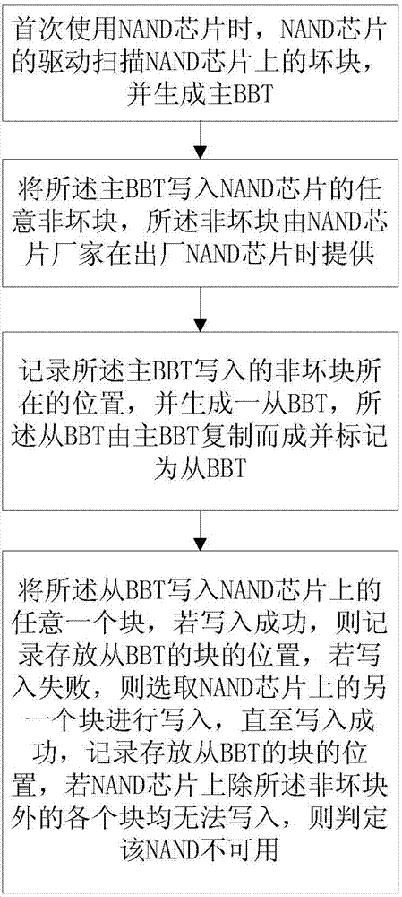 Bad block table storage method and device and NAND gate nonvolatile memory