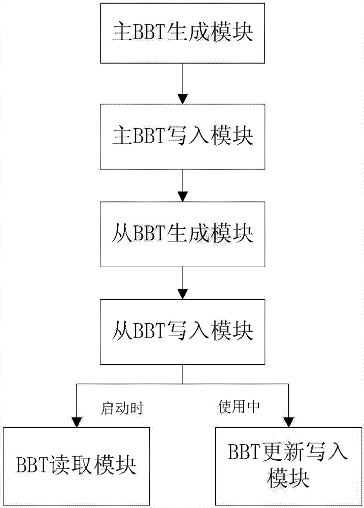 Bad block table storage method and device and NAND gate nonvolatile memory