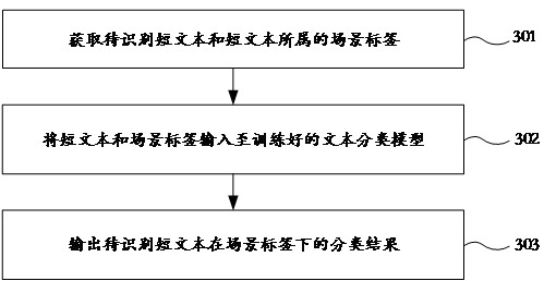 Scene-based text classification model and text classification method and device