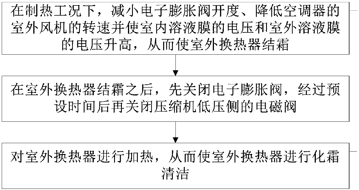 Self-cleaning control method for air conditioner