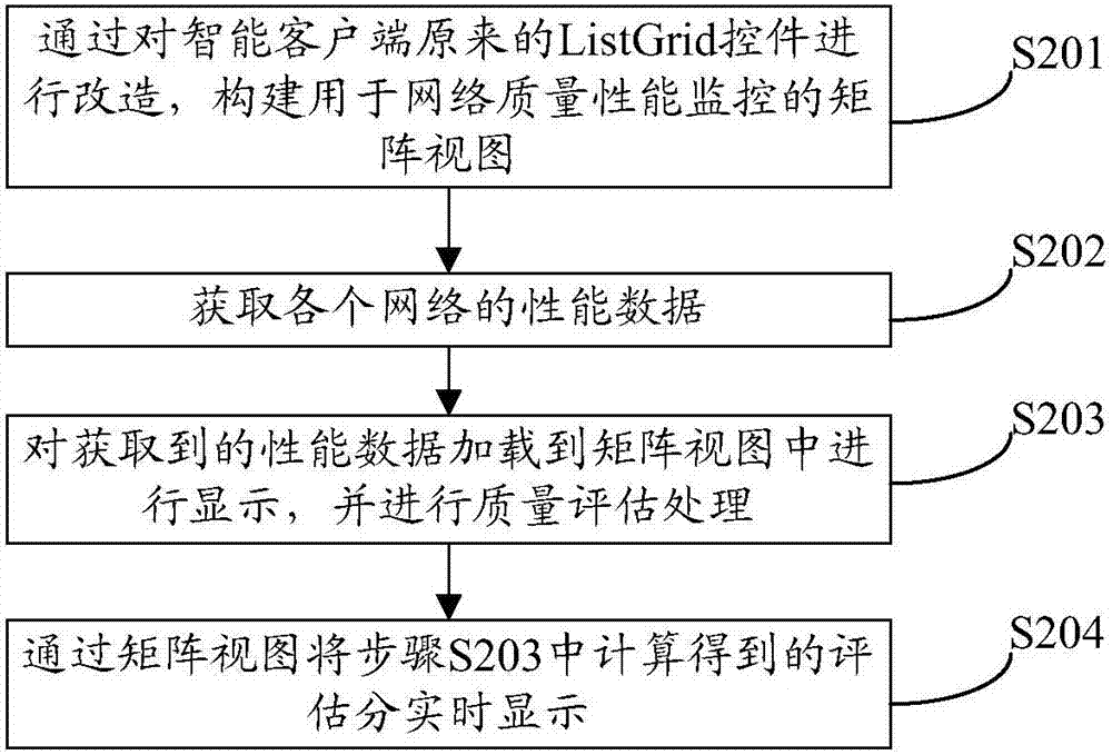 Network quality performance display method, device and system