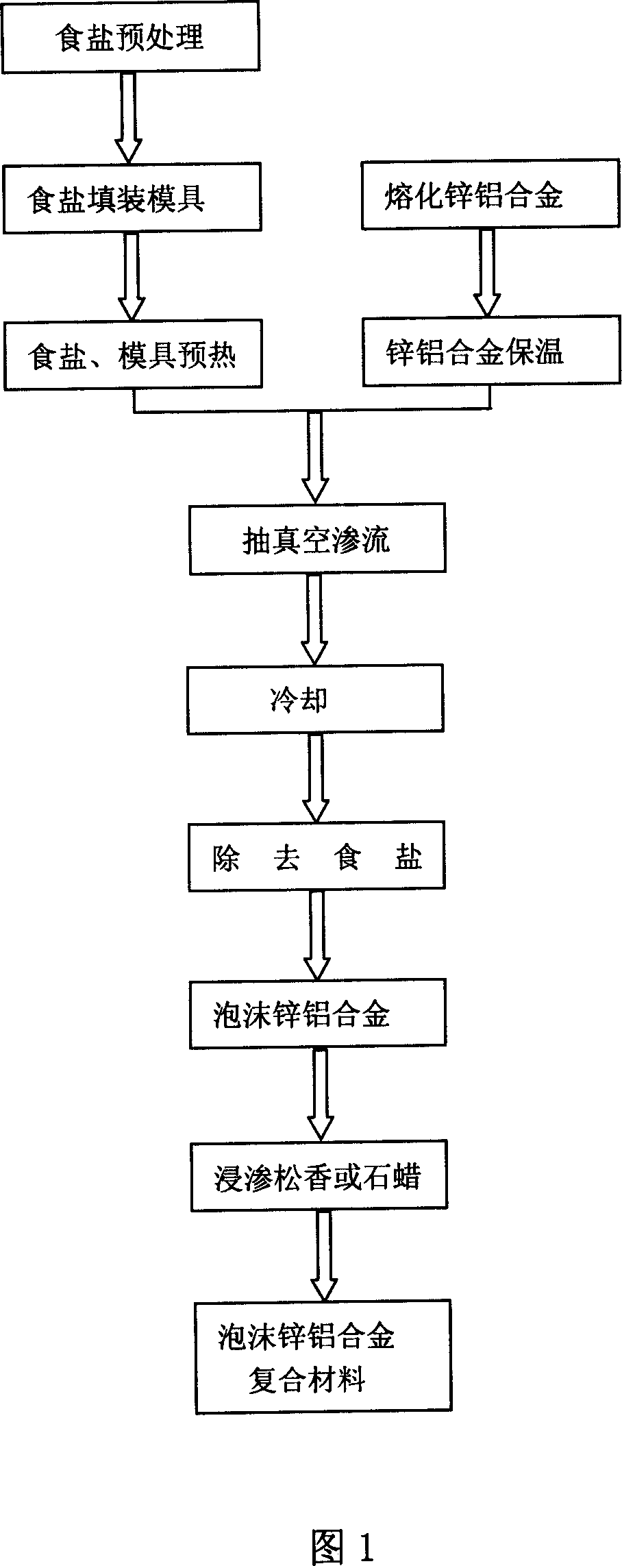 Method for preparing polymer/foam zinc-aluminium alloy composite material