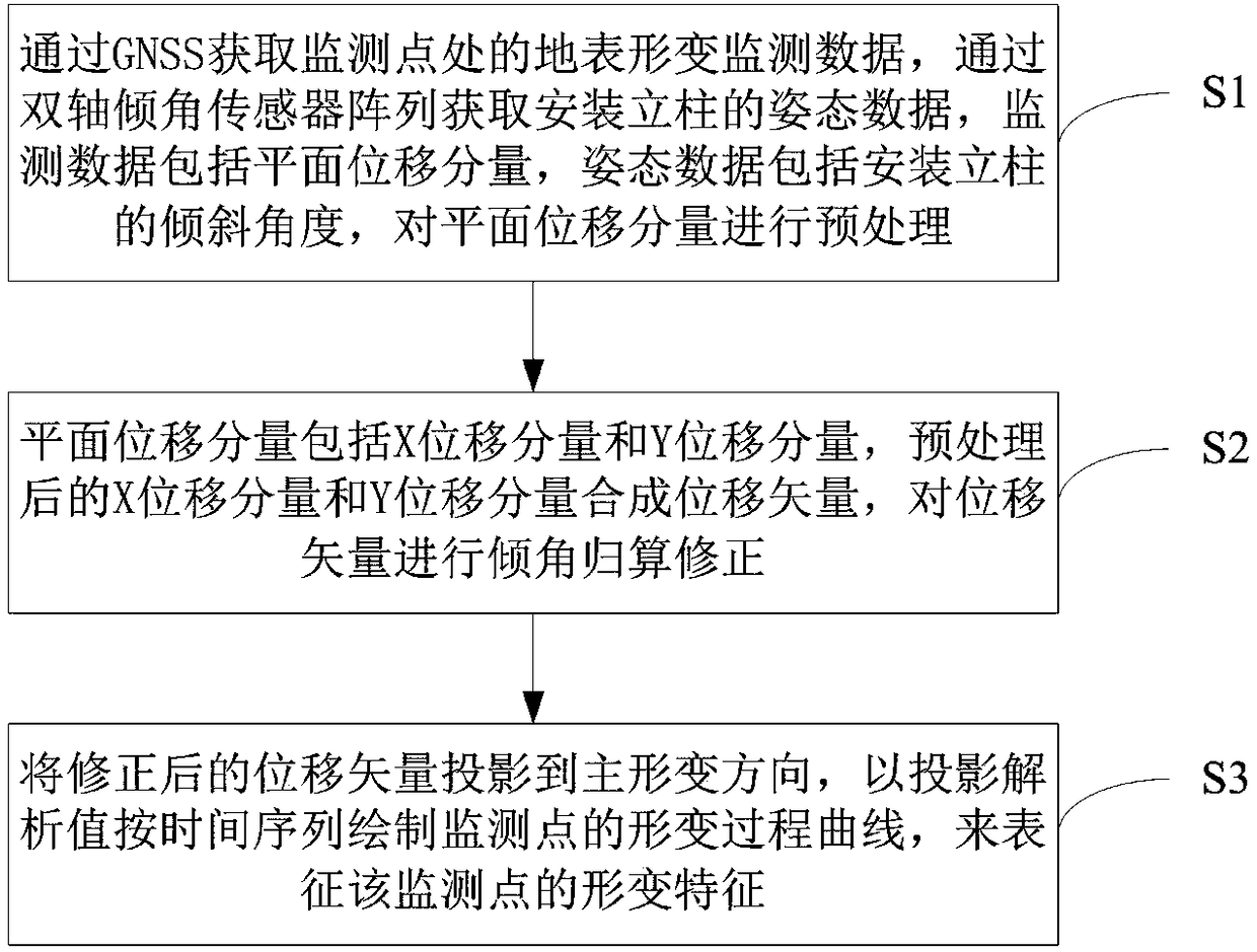 GNSS monitoring data processing method based on inclination sensing