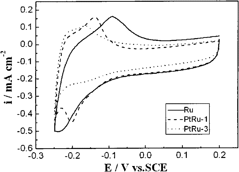 Method for preparing Ru-based/Pt skin film nano-film electrode for fuel cell