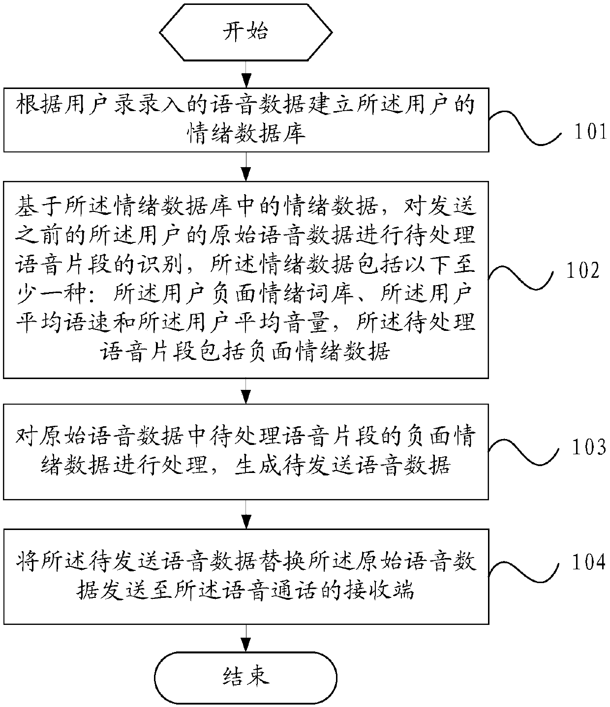 Method of processing emotion in voice, and mobile terminal