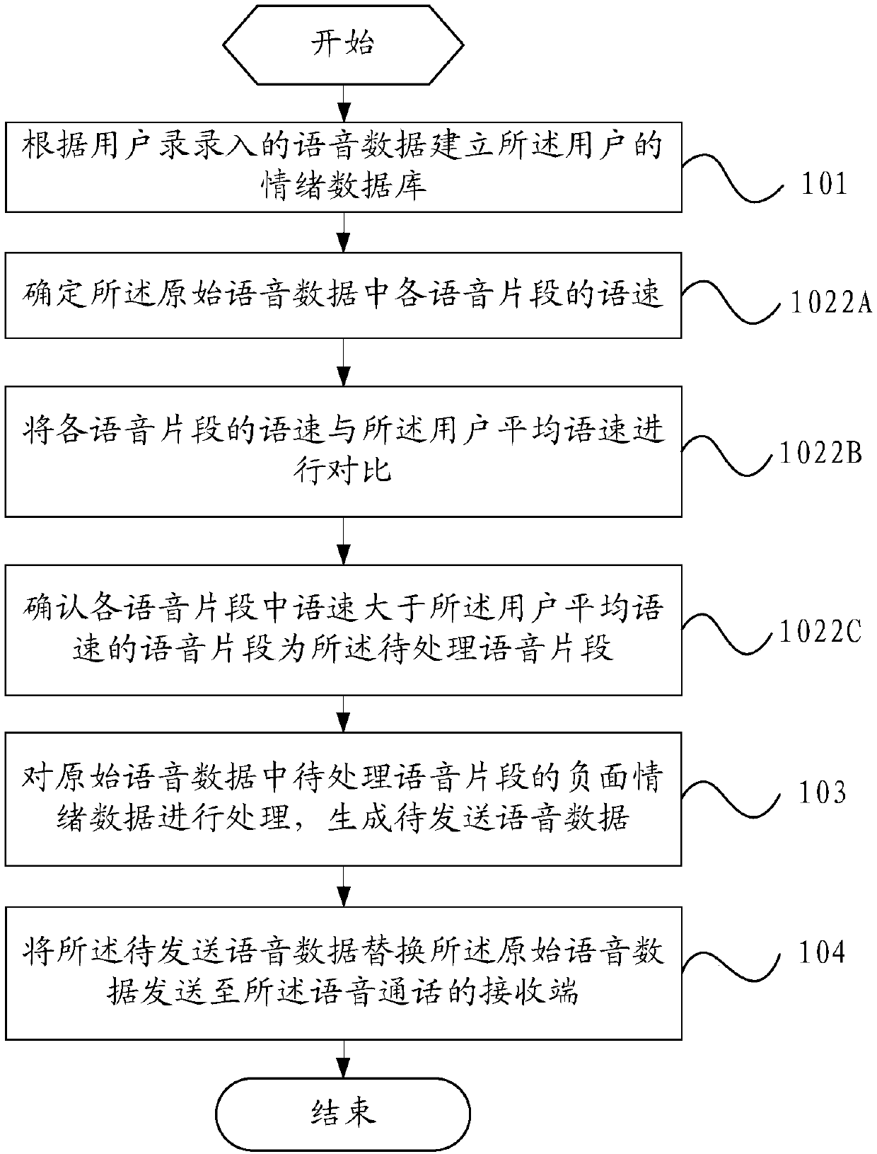 Method of processing emotion in voice, and mobile terminal
