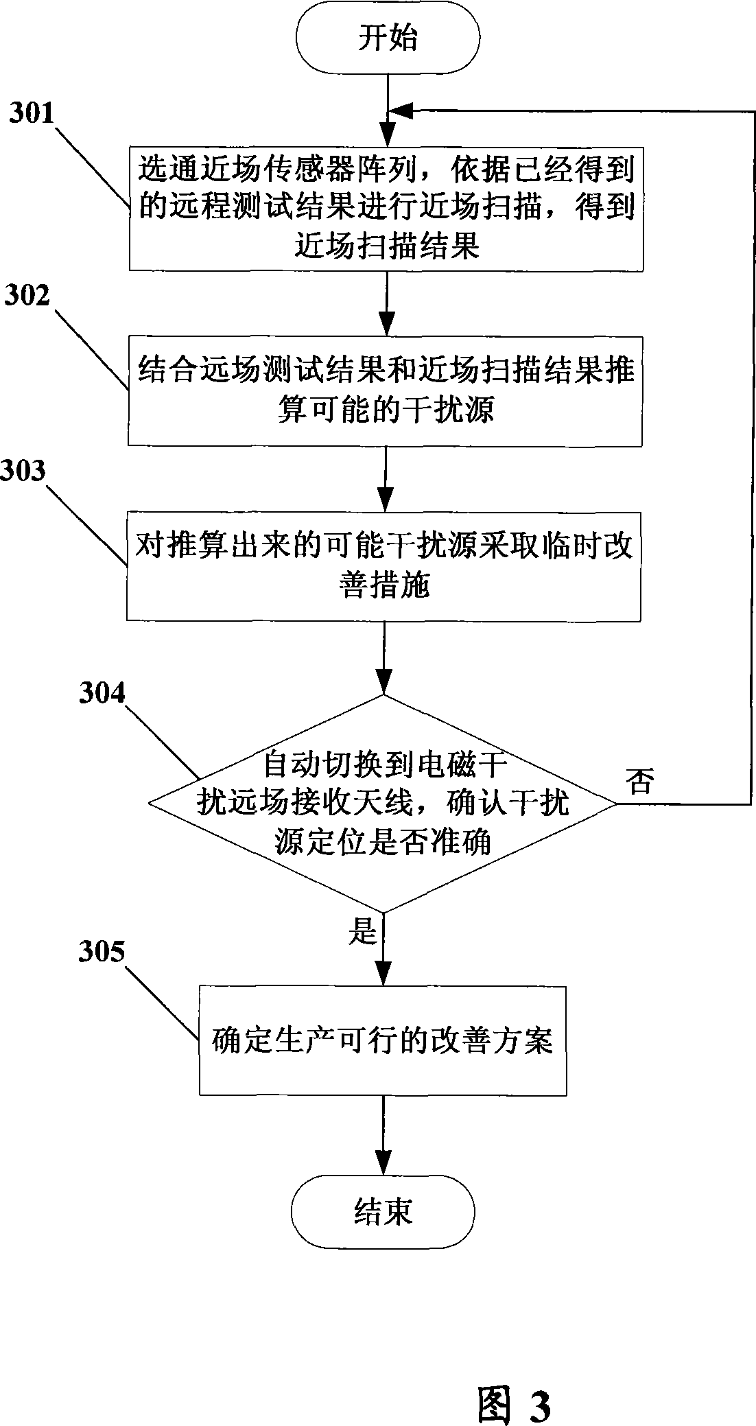 Electromagnetic interference scanning device and method