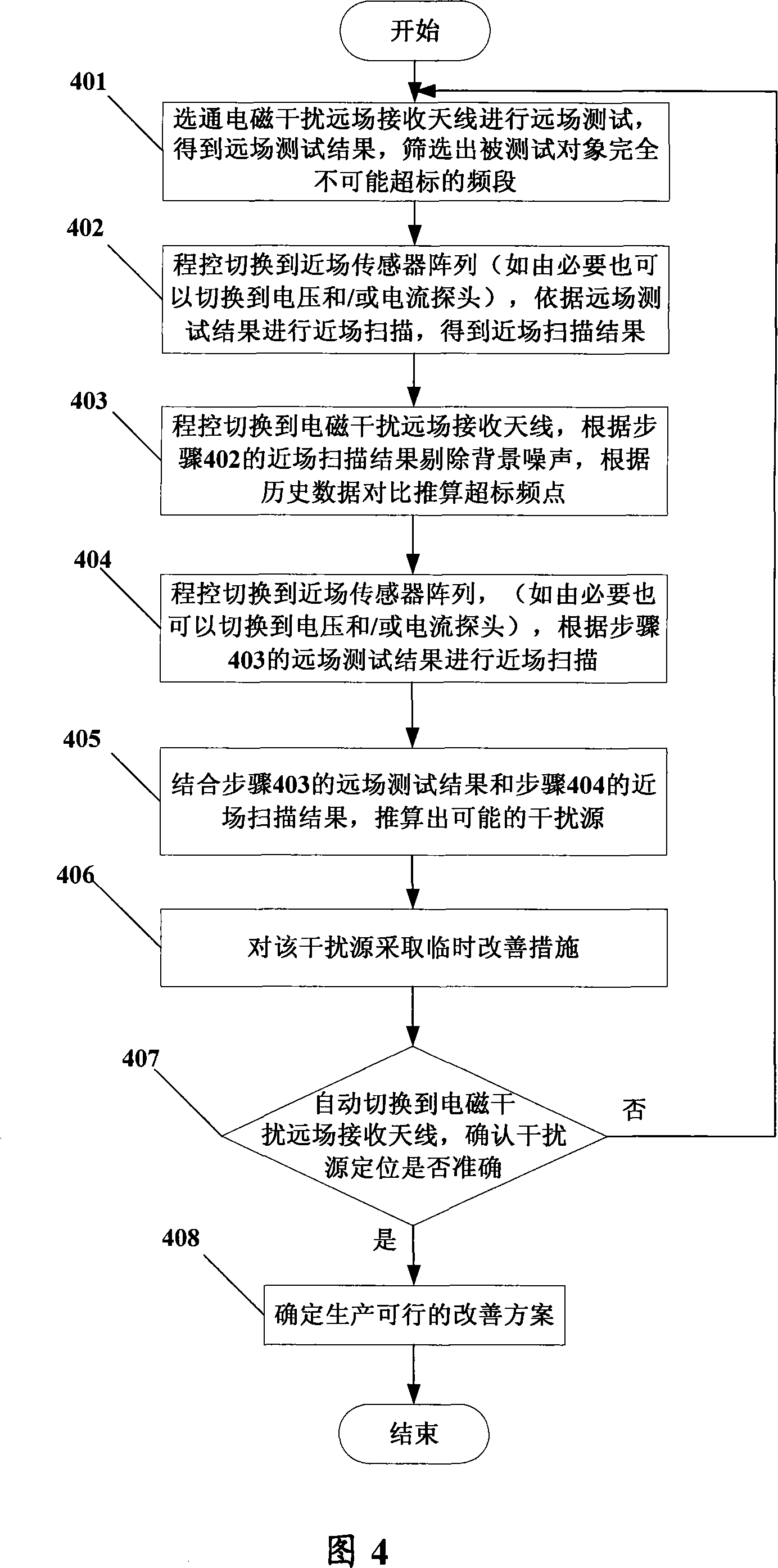 Electromagnetic interference scanning device and method