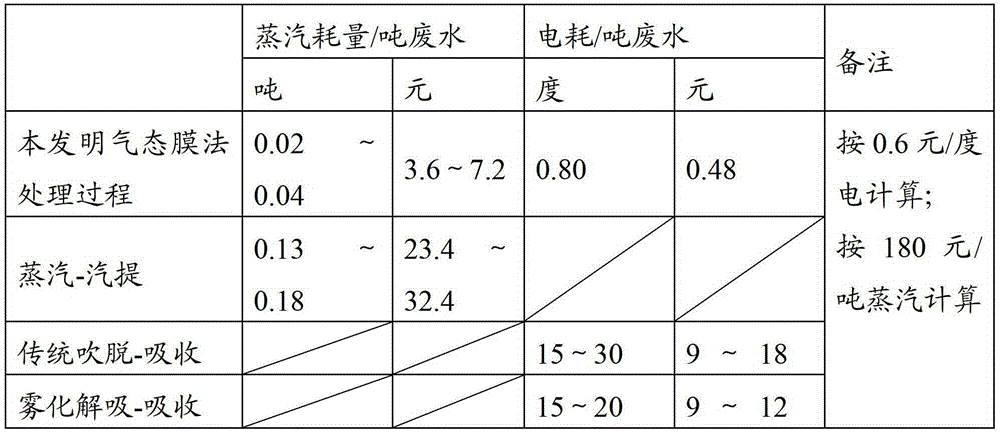 A method for treating ammonia-containing feed liquid or wastewater by a gaseous membrane method with regenerable absorbent and by-product concentrated ammonia water