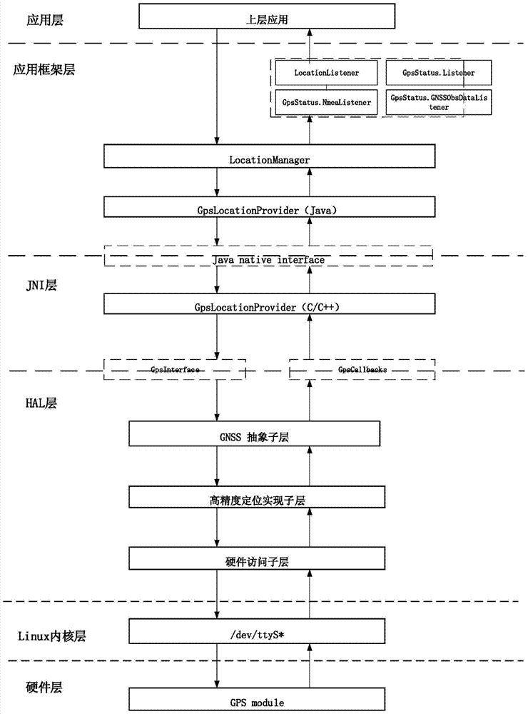 High-precision satellite navigation implementing method based on Android kernel layer