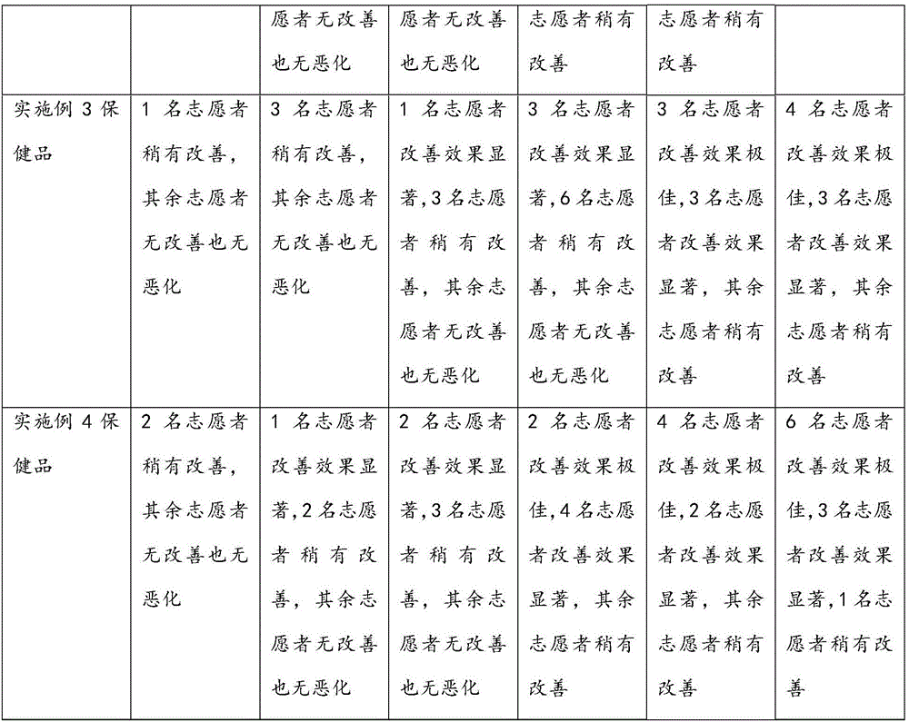 Traditional Chinese medicine health-care product with efficacy of acne removal, whitening and water and oil balance adjustment of skin and preparation method of traditional Chinese medicine health-care product