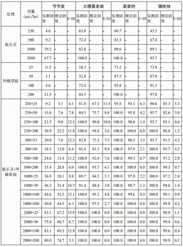 Herbicide composition applied to wheat field for soil sealing treatment