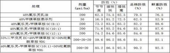 Herbicide composition applied to wheat field for soil sealing treatment