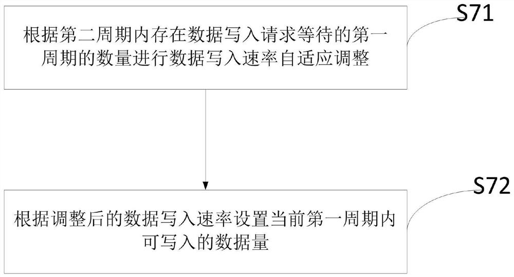 Self-adaptive flow limiting method and device for data writing rate, equipment and medium