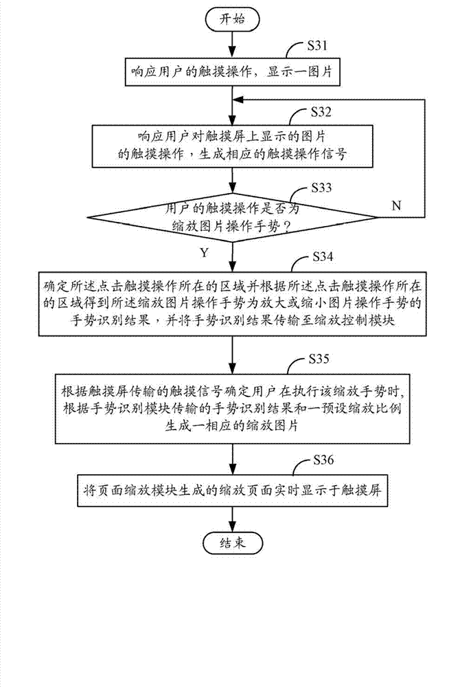 Electronic equipment and image zooming method thereof