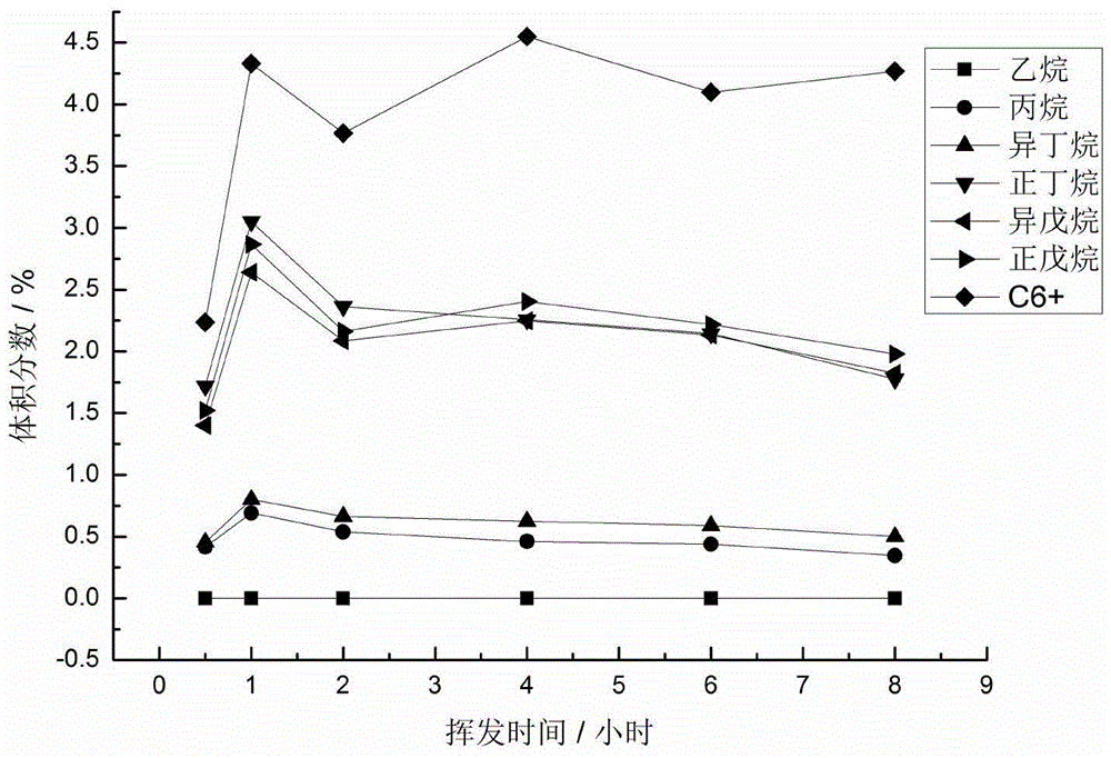 Simulation experimental device and application method for studying the law of oil and gas volatilization in flow dynamics