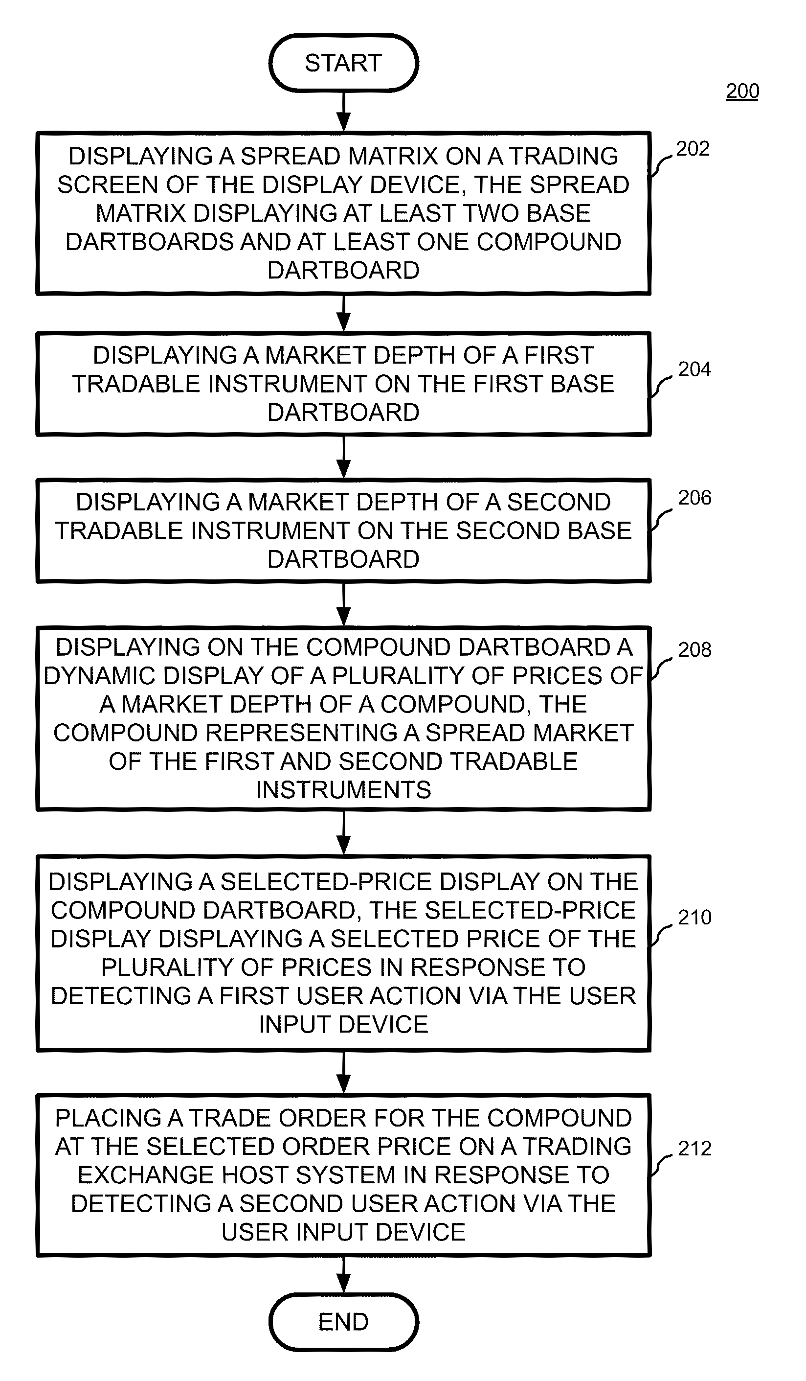 Spread Matrix Dartboard System and Method for Placing Trade Orders on an Electronic Exchange