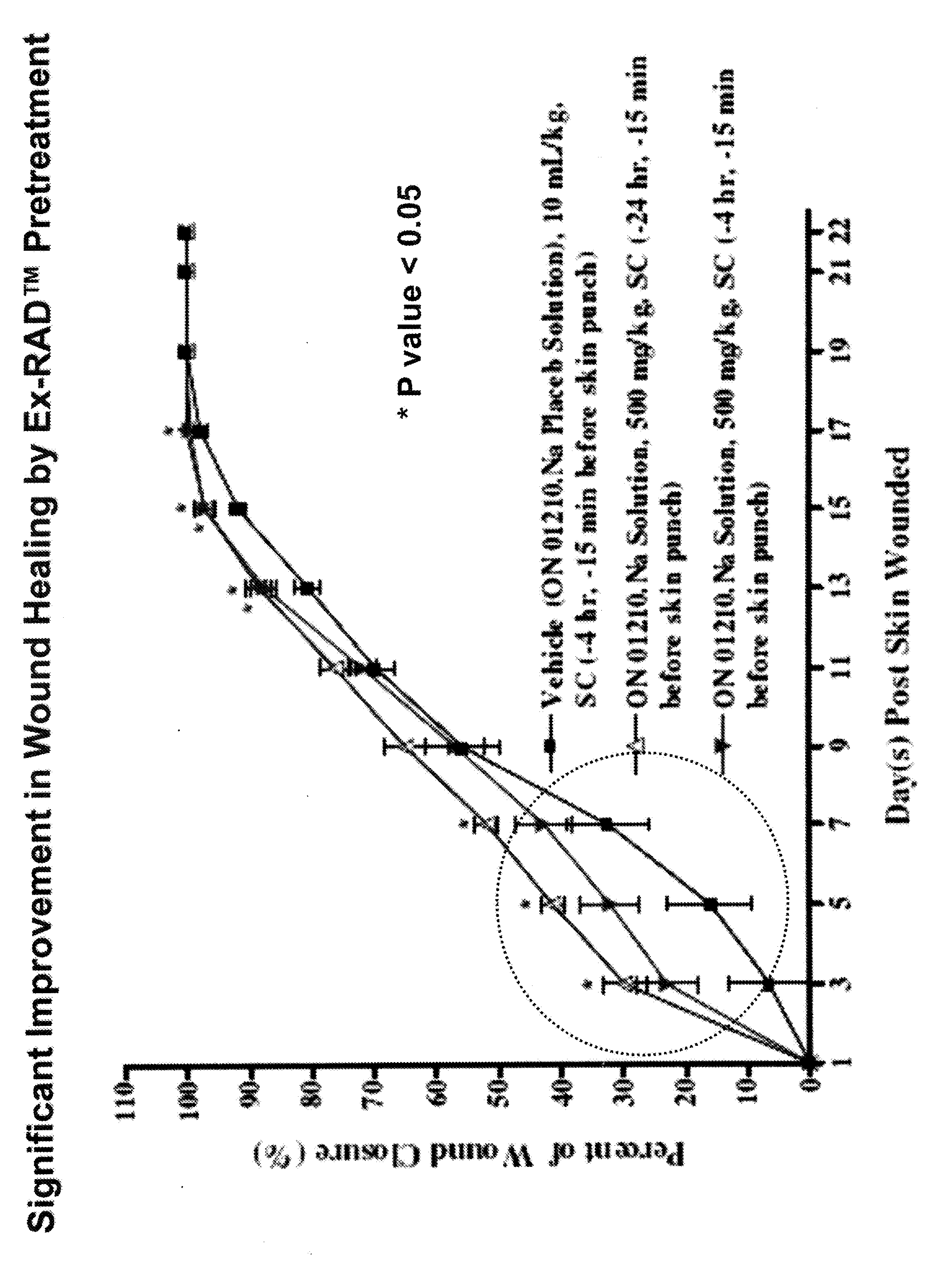 Compositions and methods for prevention and treatement of wounds