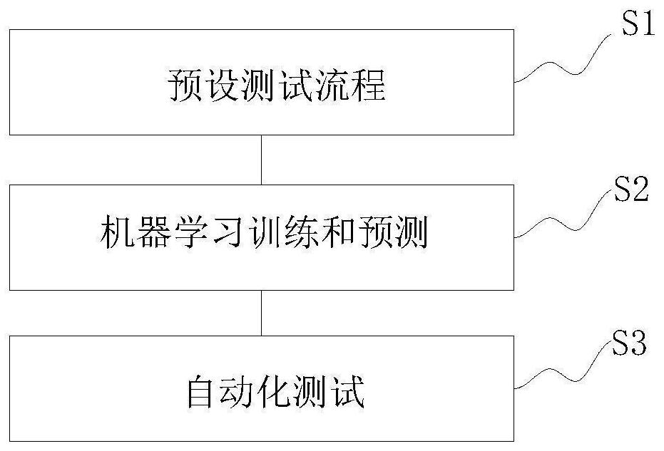 A machine learning-based automated testing method for mobile games