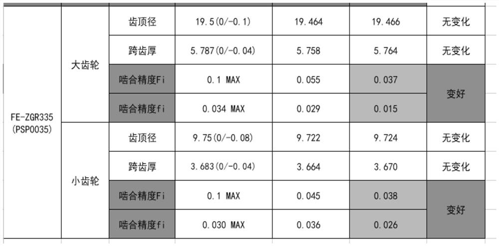 Method for improving abnormal sound of automobile parking motor gear box