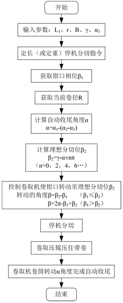 An automatic finishing system and method for a strip jaw coiling unit