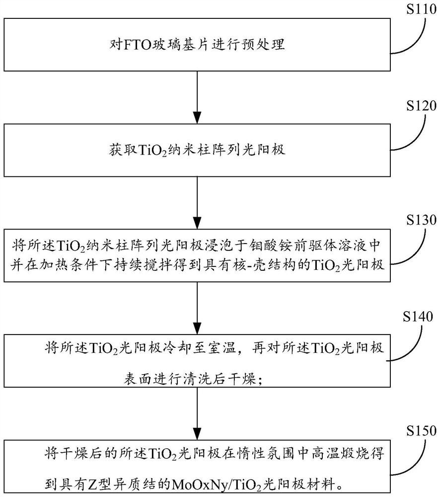 Method for constructing Z-type heterojunction photo-anode and Z-type heterojunction photo-anode