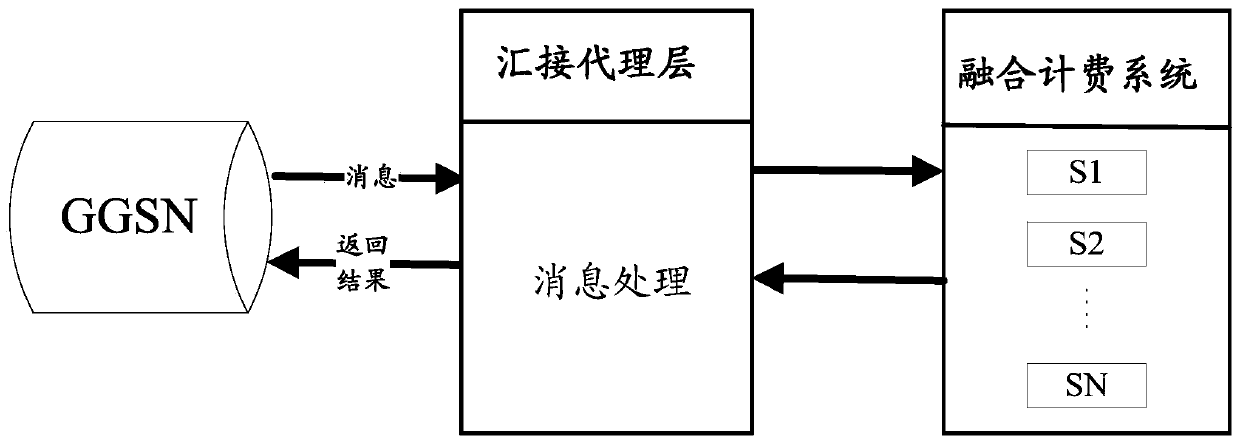 A message detection and distribution method in converged billing and a tandem agent device