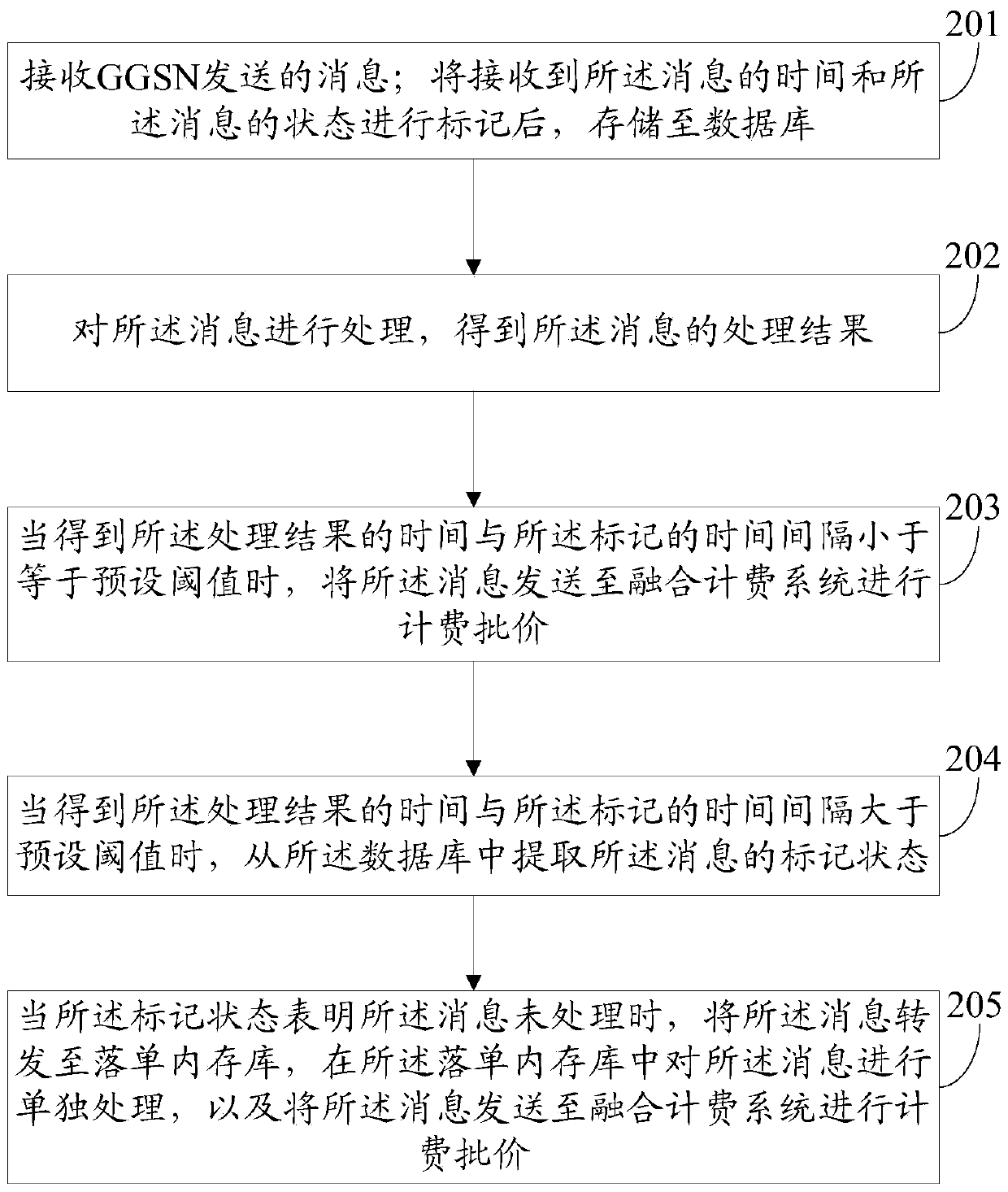A message detection and distribution method in converged billing and a tandem agent device