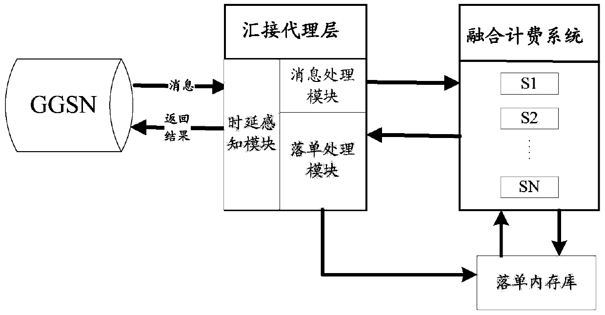 A message detection and distribution method in converged billing and a tandem agent device