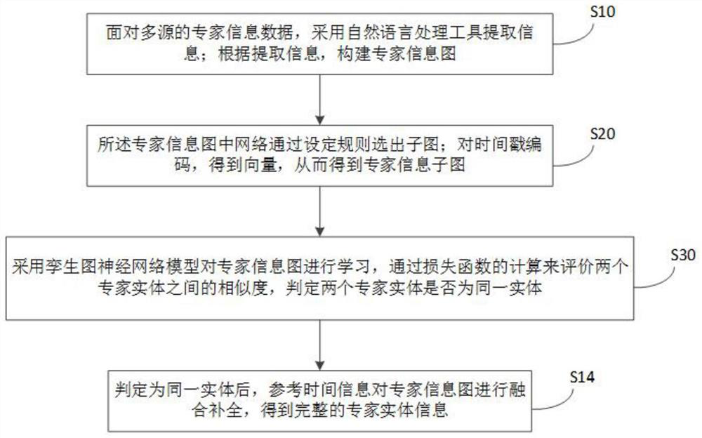 Expert information complementation updating method for twin map neural network