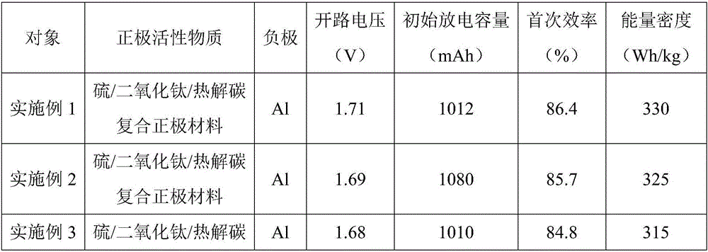 Sulfur/titanium dioxide/pyrolytic carbon composite positive electrode material for aluminum ion battery, preparation method for sulfur/titanium dioxide/pyrolytic carbon composite positive electrode material, and aluminum ion battery