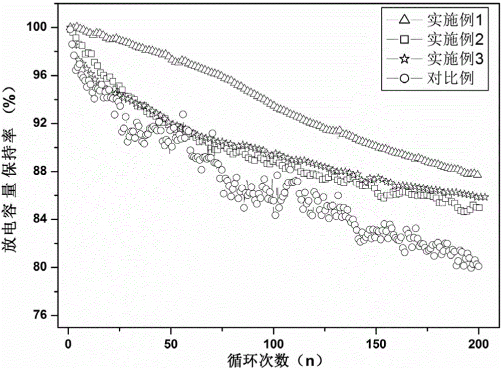 Sulfur/titanium dioxide/pyrolytic carbon composite positive electrode material for aluminum ion battery, preparation method for sulfur/titanium dioxide/pyrolytic carbon composite positive electrode material, and aluminum ion battery