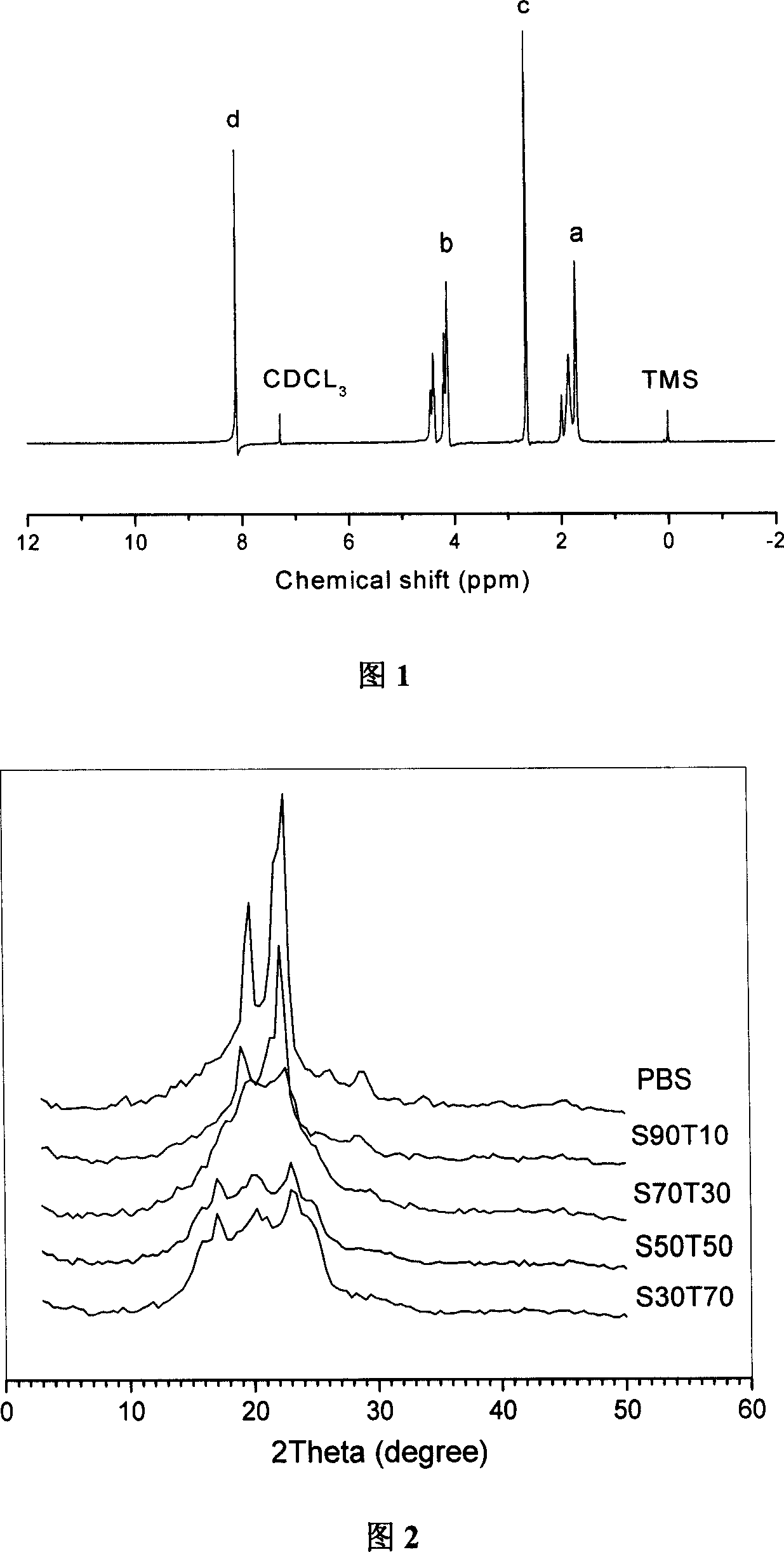 Biodegradable high-molecular-weight aliphatic/aromatic copolymer, and its preparing method and use