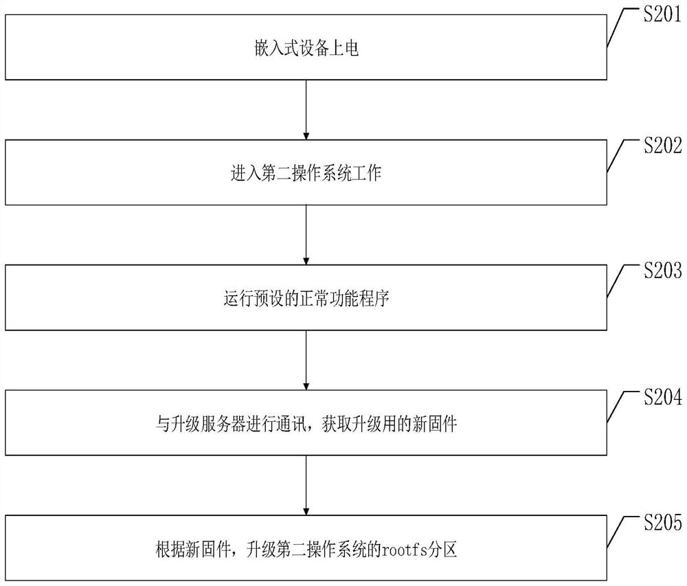 Embedded device and firmware upgrading method and device