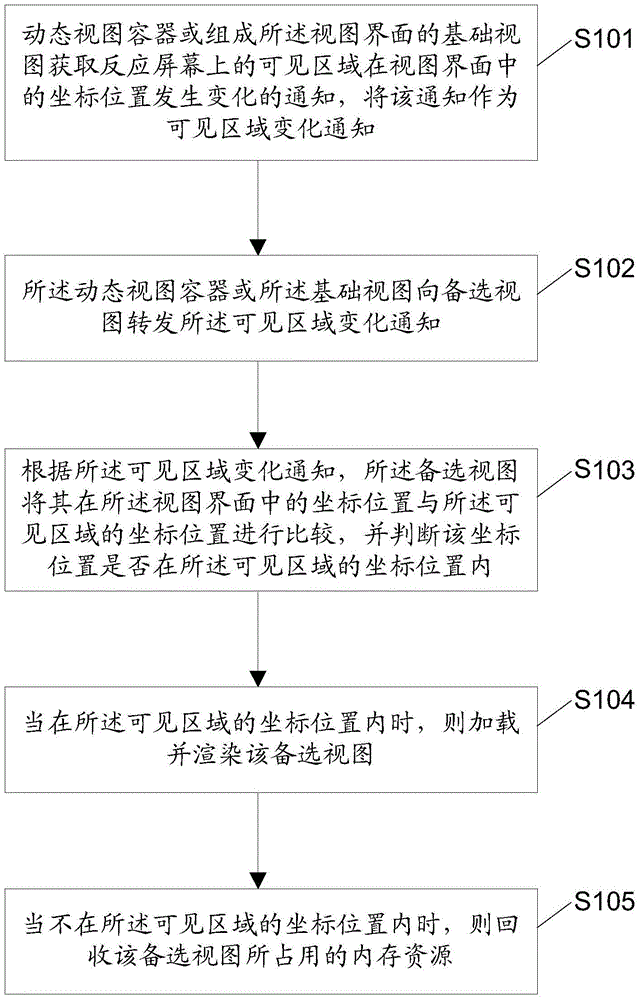 View interface resource management method and apparatus