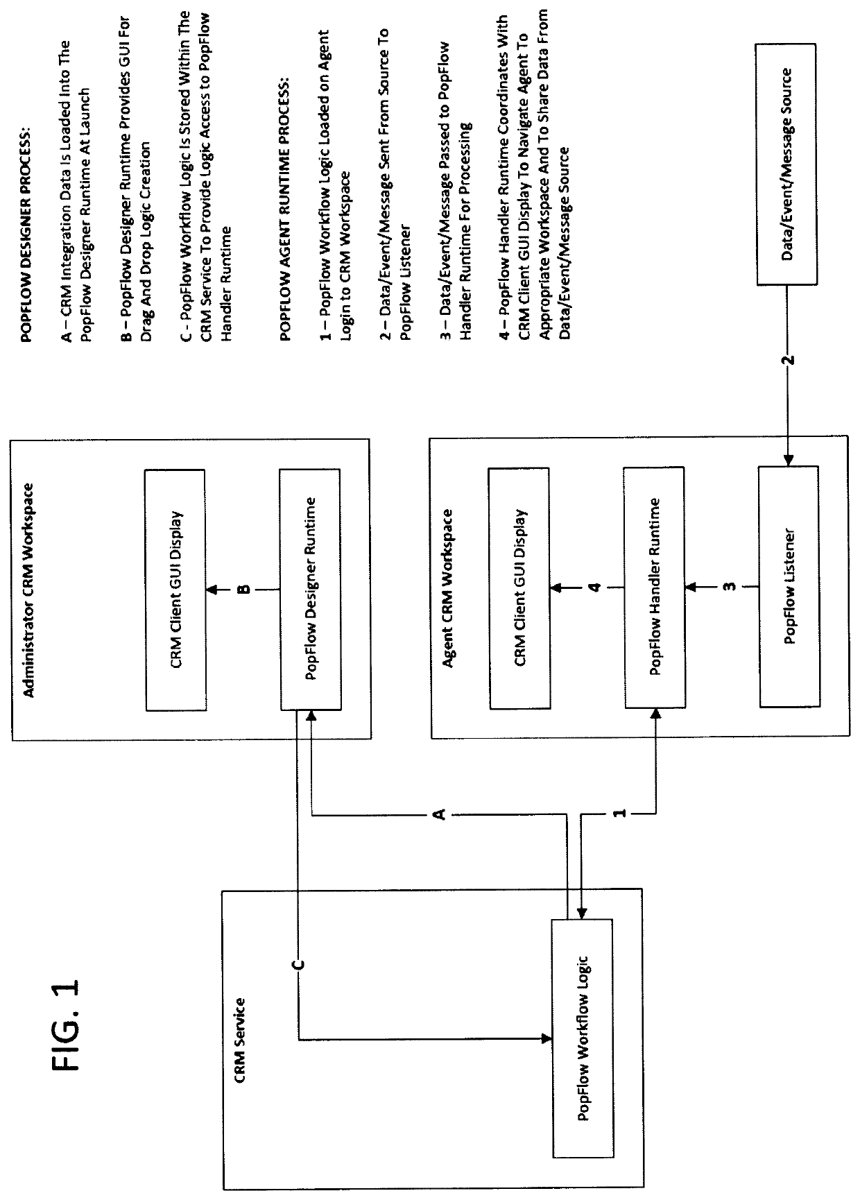 Method, system and apparatus for visual programming of interaction workflows for omni-channel customer contact centers with integrated customer relationship management