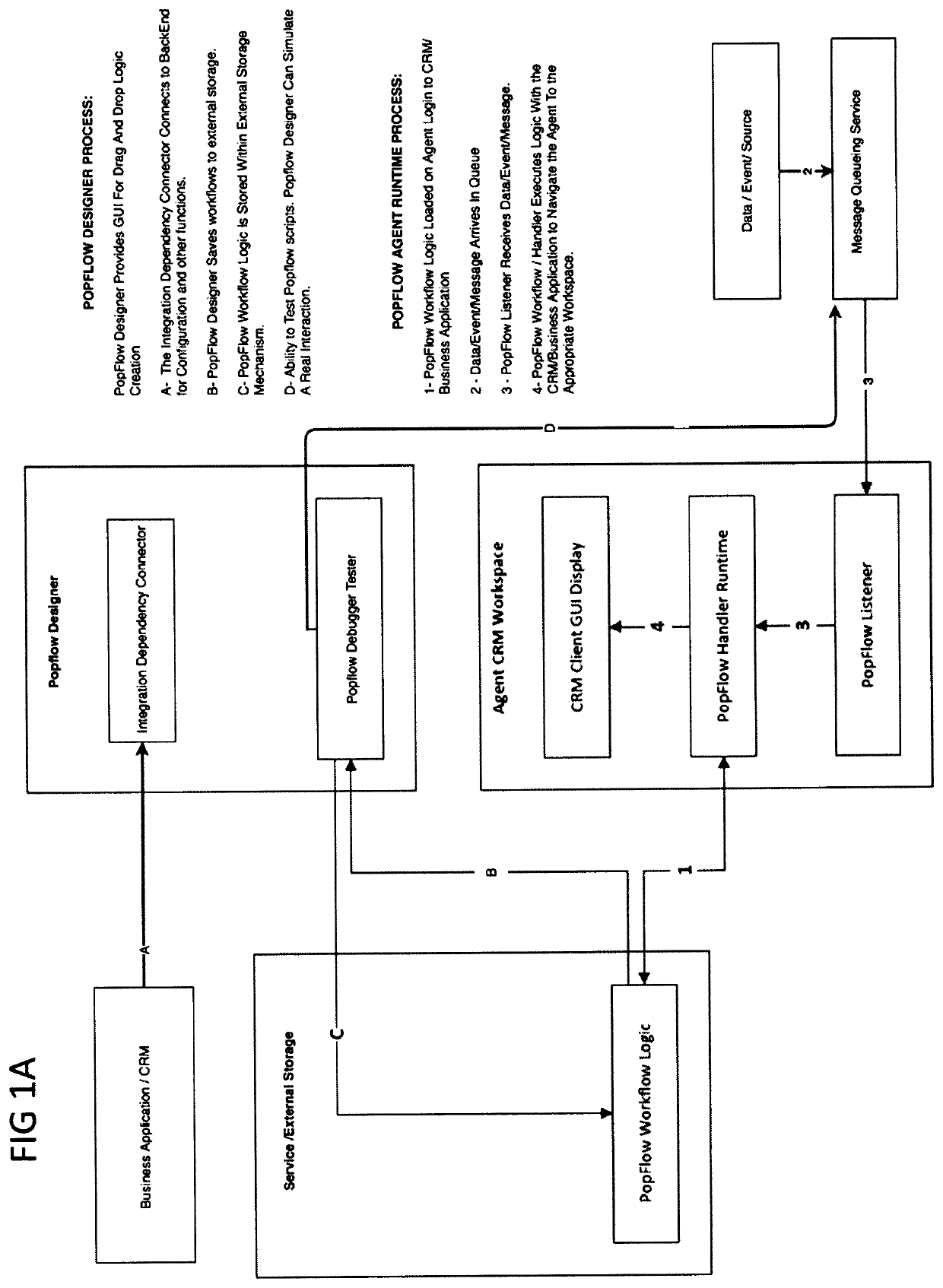 Method, system and apparatus for visual programming of interaction workflows for omni-channel customer contact centers with integrated customer relationship management