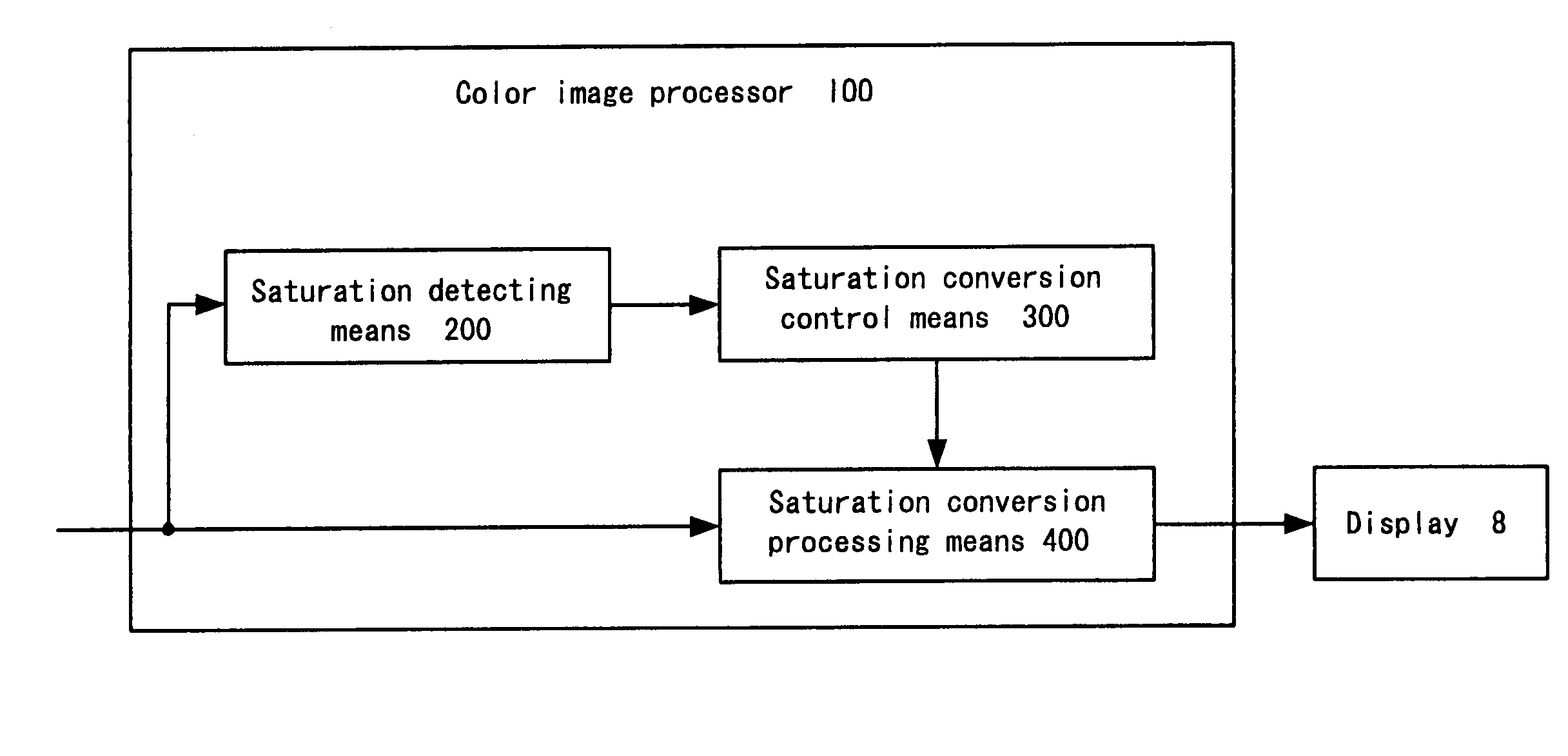 Color image processing method, color image processor, color display, computer program for implementing the color image processing method