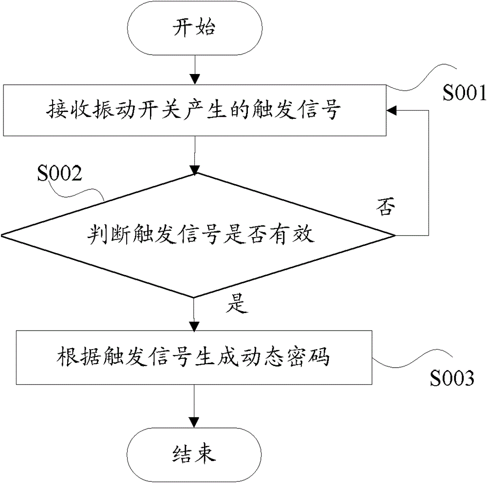 Method and device for processing dynamic token and trigger signal of dynamic token