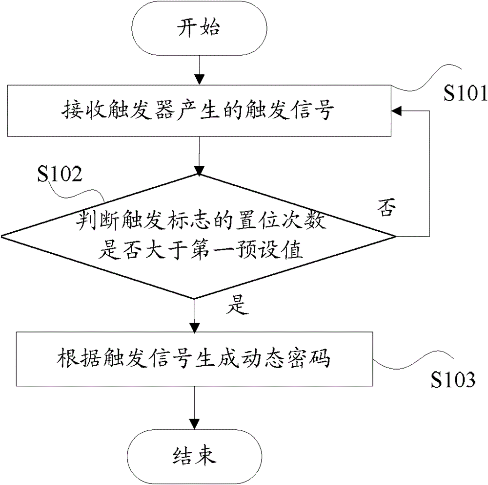 Method and device for processing dynamic token and trigger signal of dynamic token